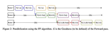 This Ai Paper Introduces Pipeline Forward Forward Algorithm Pff A