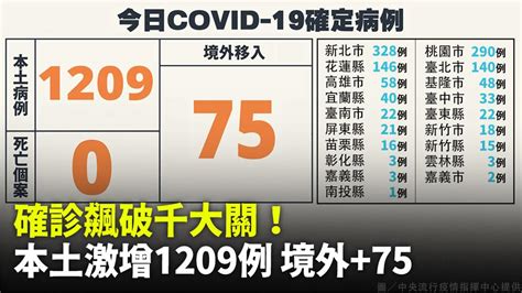 破千大關！本土創新高增1209例確診 花蓮、高雄改列「高風險區」