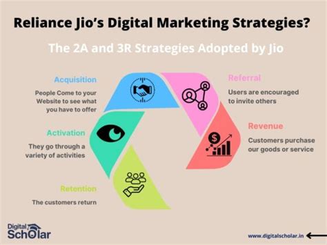 Case Study Reliance Jio Digital Marketing Strategies 2025