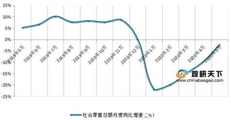 2019 2020年5月我国社会消费品零售总额同比增速走势 观研报告网