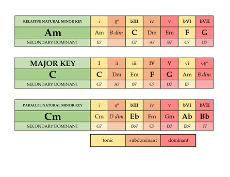 Piano Chord Progression Cheat Sheet Chord Walls