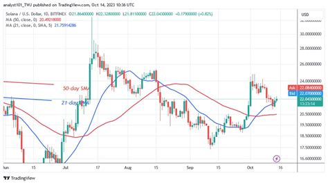 Solana Continues Its Upward Trend, But Tests The High At $22.20