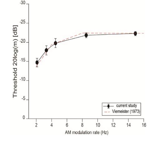 TMTF Temporal Modulation Transfer Function Data Showing Behavioral