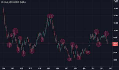 DXY Índice de gráficos y cotizaciones TradingView