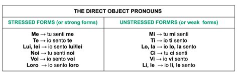 Italian Direct Object Pronouns Chart