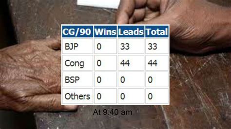 Chhattisgarh Assembly Election Results 2018 Live Coverage Leads And