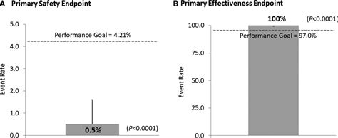 Primary Outcome Evaluation Of A Next Generation Left Atrial Appendage