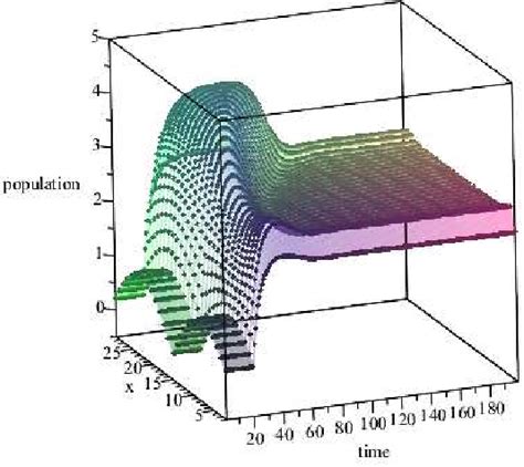 Figure 1 From GLOBAL STABILITY OF A DELAYED SIR EPIDEMIC MODEL WITH