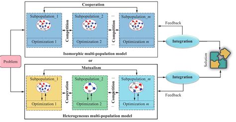 Swarm Intelligence Research From Bio Inspired Single Population Swarm