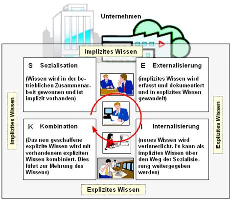 Wissensmanagement