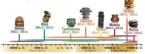 Culturas Mesoamericanas Información resumen cronología