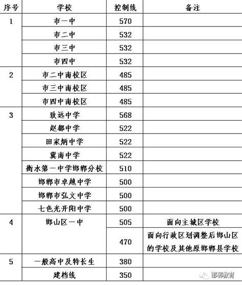 2019石家莊中考分數線出爐（附一分一檔表）！還有邯鄲主城區各高中最低控制線 每日頭條