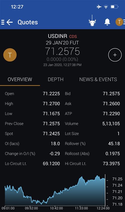 Movement of USD/INR CDS completely different from actual currrency pair
