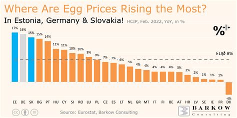 Where Are Egg Prices Rising The Most Barkow Consulting