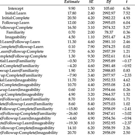 Parameter Estimates For Linear Mixed Effect Regression Model Of Initial