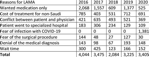 reasons for LAMA stated by patients | Download Scientific Diagram