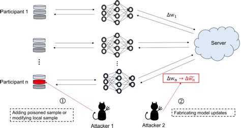 A Survey On Privacy Preserving Federated Learning Against Poisoning