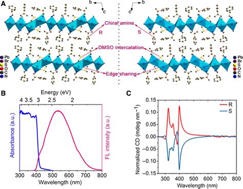 2D Organic Inorganic Hybrid Perovskite Materials For Nonlinear Optics