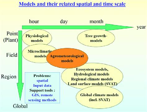 Spatial And Temporal Scales Of Ecosystem Model Applications Source