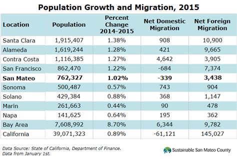 Population | Sustainable San Mateo County