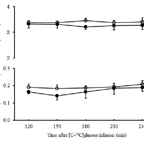 Time Course Changes In Plasma Glucose Concentration And Enrichment Of