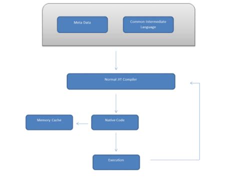 Different Types of JIT Compilers in .NET | CodeGuru.com