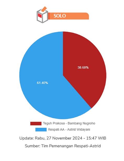 Hasil Sementara Real Count Pilkada Solo 2024 Respati Astrid Unggul 61