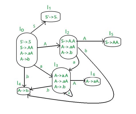 Problème sur lanalyseur LR 0 StackLima