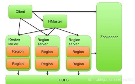 Hadoop生态系统 新手快速入门（含hdfs、hbase系统架构）36绘出hadoop、hdfs、hbase体系结构图手绘并拍照上传