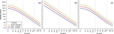 Idf Curve Examples Showing The Visualization Of Different Idf Curve