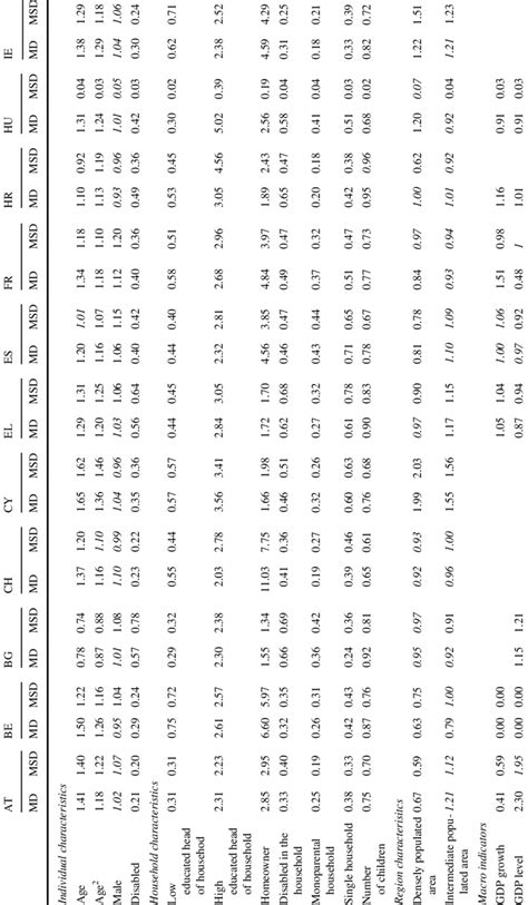 Odds Ratios Of Escaping Md Or Msd By Country Download Scientific Diagram