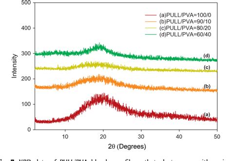 Figure From Effect Of Pullulan Poly Vinyl Alcohol Blend System On