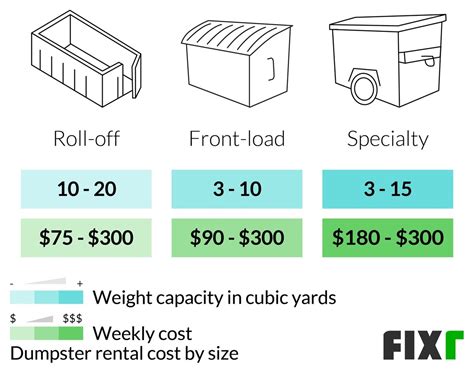 Cost To Rent A Dumpster Dumpster Rental Prices Fixr