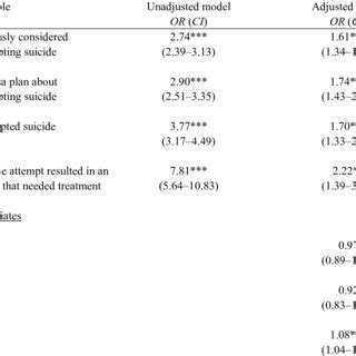 Adjusted Odds Ratios Or And Confidence Intervals Ci For