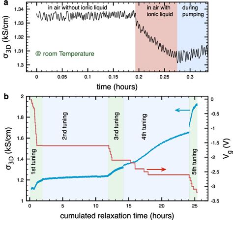 Figure From Ionic Liquid Gating Of Ultra Thin Yba Cu O X Films