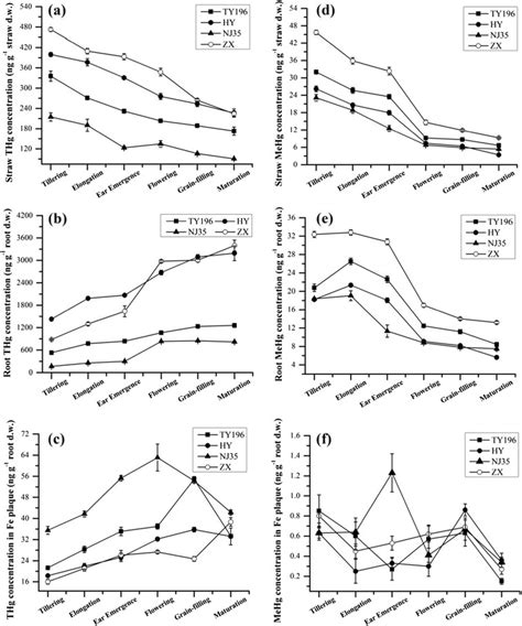 Dynamic Changes Of THg A B C And MeHg D E F Concentrations In