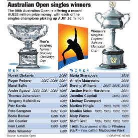 TENNIS: Australian Open winners infographic