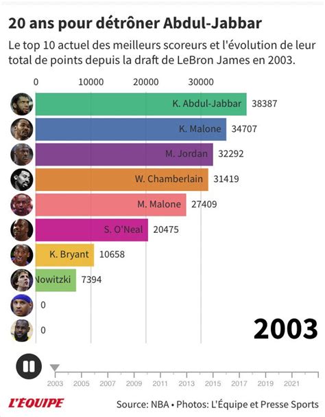 L Quipe On Twitter L Incroyable Parcours De Lebron James Jusqu Au