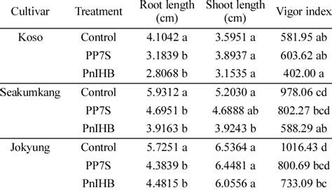 Root Shoot Length And Vigor Index Of Wheat Seedlings After Treatment