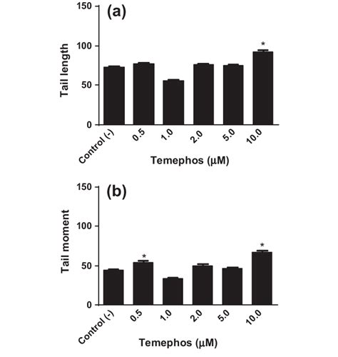 Dna Damage In Hepg2 Cells Treated With Temephos As Measured By The Tail