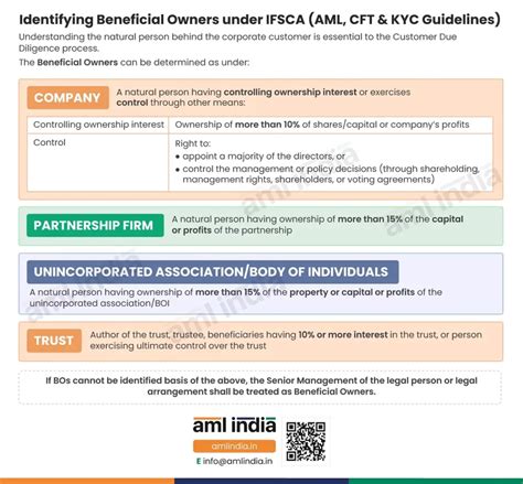 Identifying Beneficial Owners Under Ifsca Aml Cft Kyc Guidelines