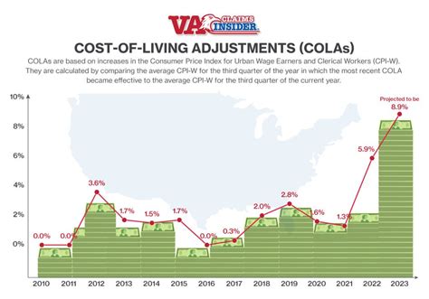 Cost Of Living Increase For Veterans With Dependents Koo Aindrea