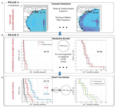 Computational Framework For Probabilistic Earthquaketsunami Hazard