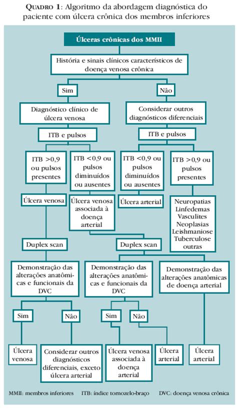 SciELO Brasil Abordagem de pacientes úlcera da perna de etiologia