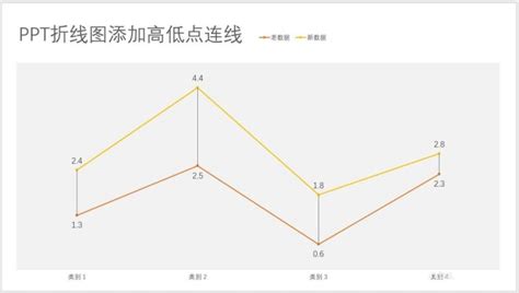 Ppt折线图表怎么添加高低点连线站长素材资讯