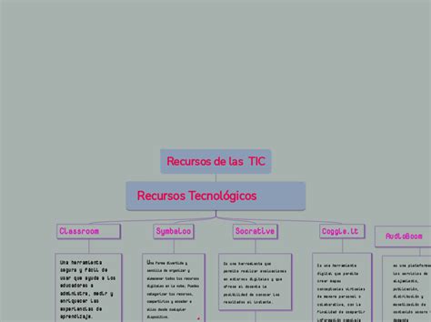 Recursos De Las Tic Actividad 8 Mind Map