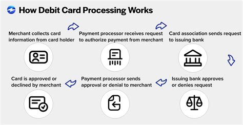 What Is Debit Card Processing And How Much Are The Fees