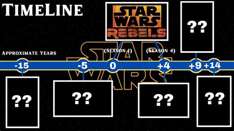 When Does Star Wars Rebels Take Place Star Wars Timeline Youtube