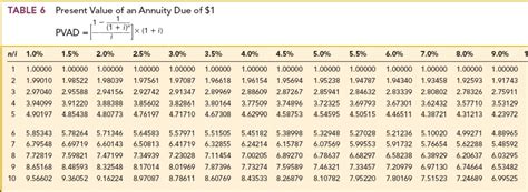 Table 6 Present Value Of An Annuity Due Of 1 Pvad