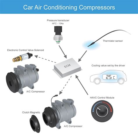 Premium Vector Car Air Conditioning Compressors Diagram Working